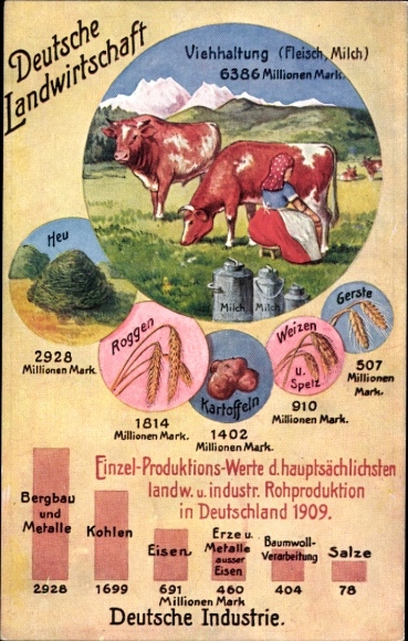 Postcard German Agriculture, Livestock Farming, Industry, Statistics, Economic Truths