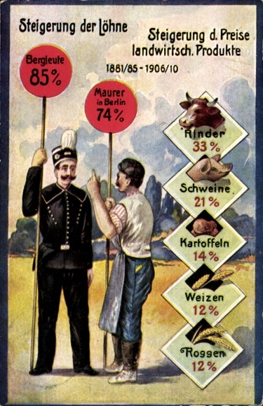 Postcard increase in wages and agriculture. Products 1881-1910, miner, bricklayer