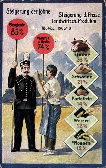 Postcard increase in wages and agricultural. Products 1881-1910, miner, bricklayer