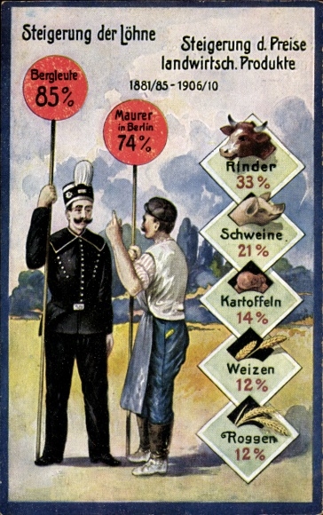Ak Steigerung der Löhne und Landwirtsch. Produkte 1881-1910, Bergmann, Maurer