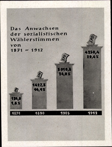 Collective picture history of the German labor movement, 39 growth of the socialist votes