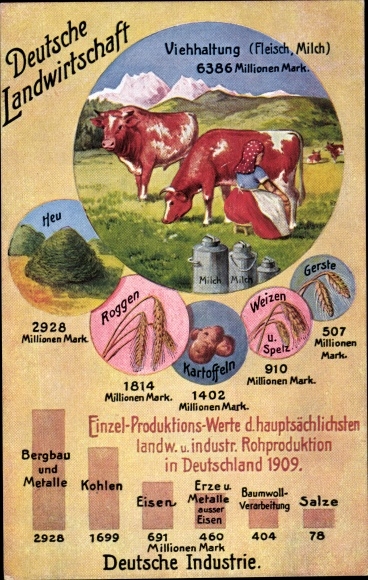 Postcard German agriculture, animal husbandry, industry, statistics, economic truths