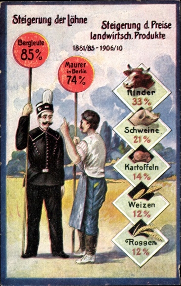 KP Wzrost płac i produktów rolnych 1881-1910, górnik, murarz