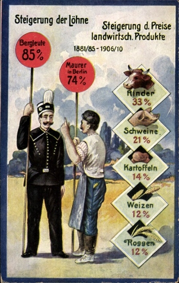 Postcard increase in wages and agriculture. Products 1881-1910, miner, bricklayer