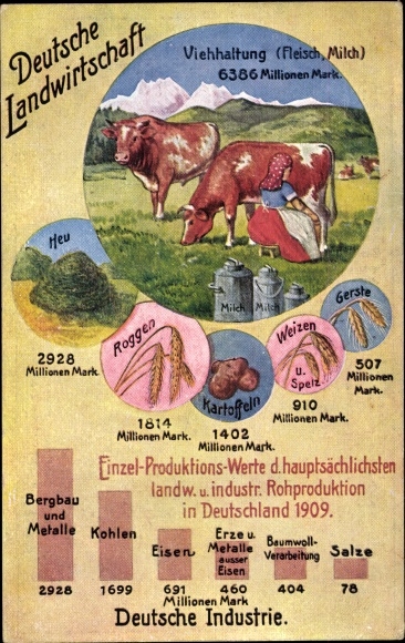Postcard German agriculture, animal husbandry, industry, statistics, economic truths