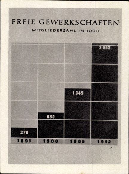 Collective picture history of the German labor movement, 40 growth of the free trade unions