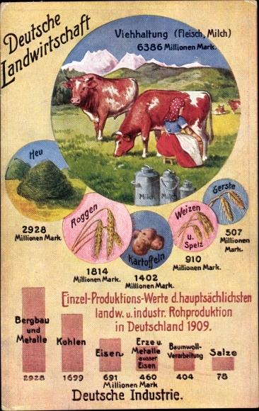 Postcard German agriculture, animal husbandry, industry, statistics, economic truths