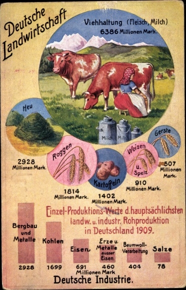 Postcard German agriculture, animal husbandry, industry, statistics, economic truths