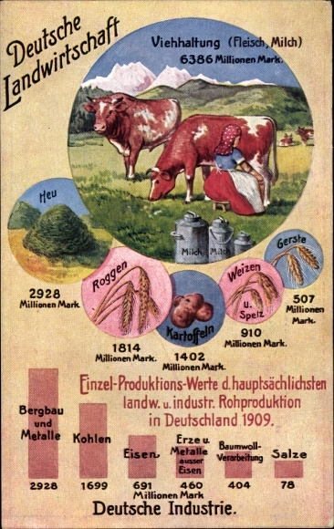 Postcard German agriculture, animal husbandry, industry, statistics, economic truths