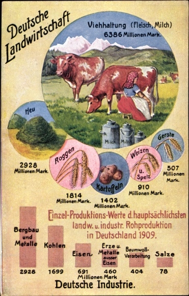 Postcard German agriculture, animal husbandry, industry, statistics, economic truths