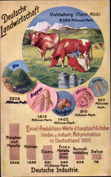 Postcard German agriculture, animal husbandry, industry, statistics, economic truths