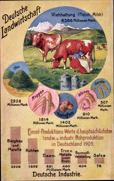 Postcard German agriculture, animal husbandry, industry, statistics, economic truths